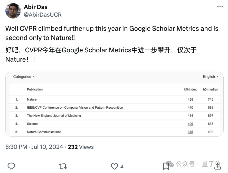 CVPR 成全球第二大学术出版物,超越 Science!AI 顶会占领前 20