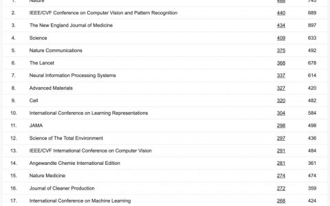 CVPR 成全球第二大学术出版物，超越 Science！AI 顶会占领前 20