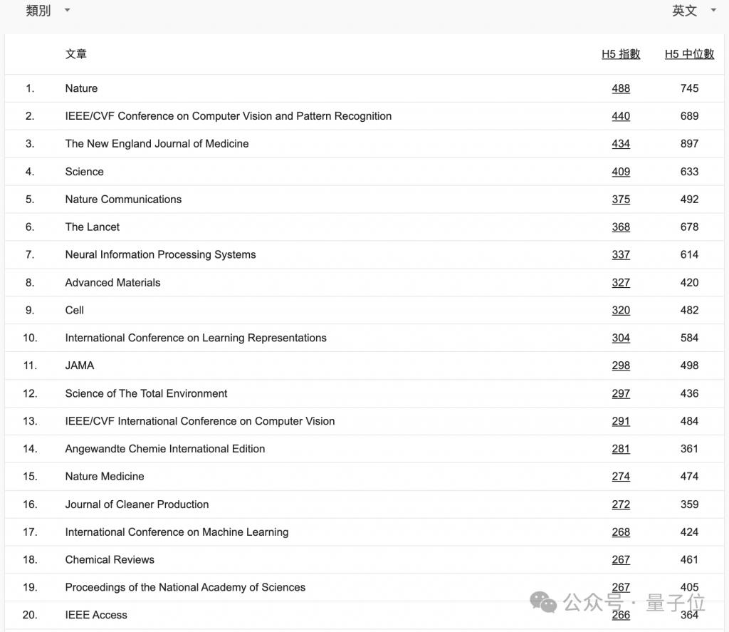 CVPR 成全球第二大学术出版物,超越 Science!AI 顶会占领前 20