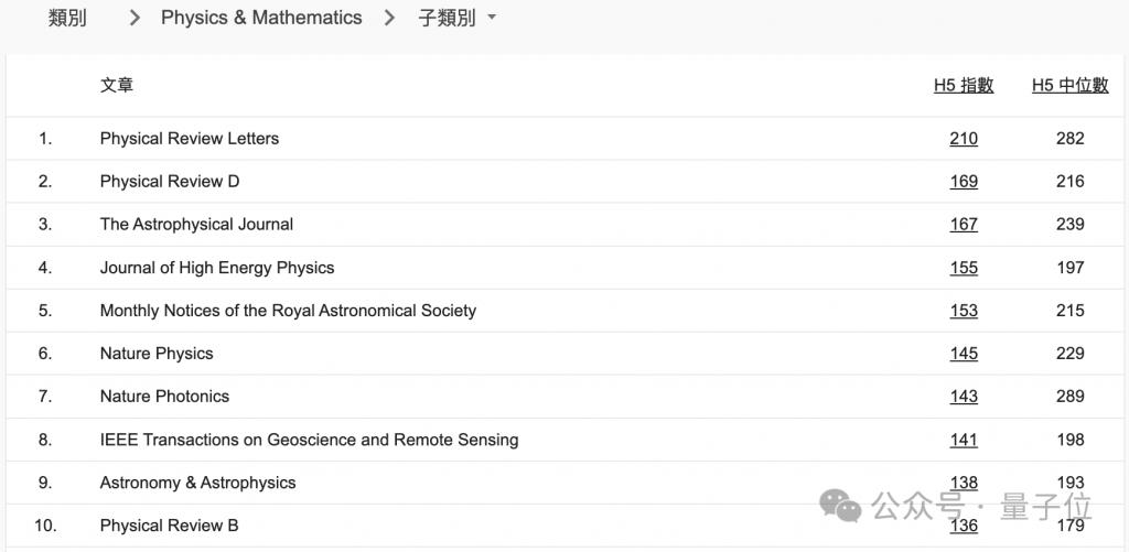 CVPR 成全球第二大学术出版物,超越 Science!AI 顶会占领前 20