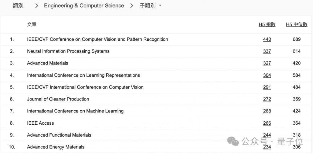 CVPR 成全球第二大学术出版物,超越 Science!AI 顶会占领前 20