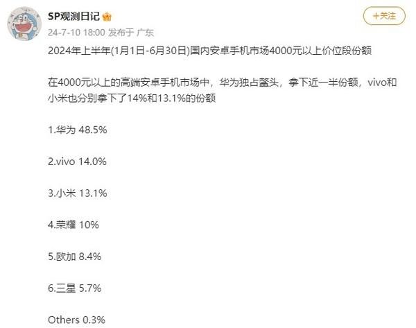 上半年 4000 元以上安卓手机市场排名:华为份额近一半