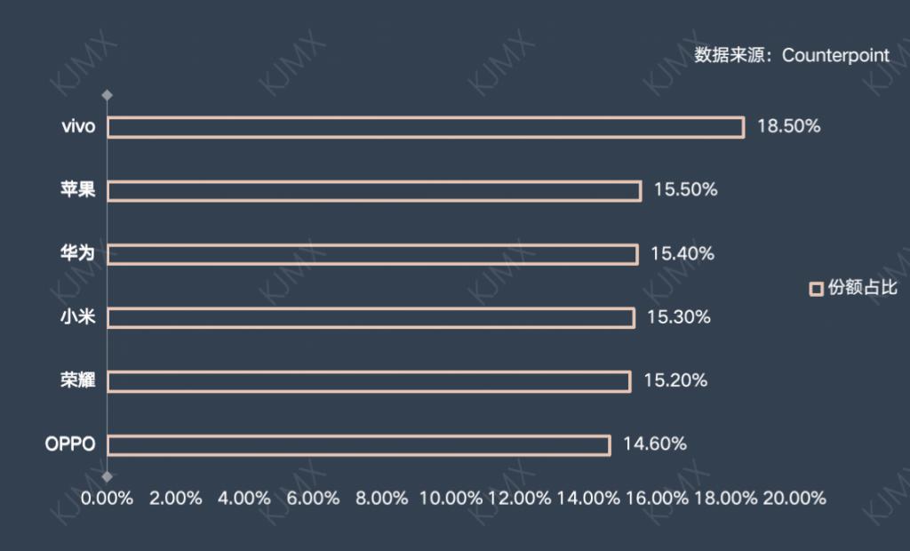 华为第三 苹果第二,国内市场谁第一