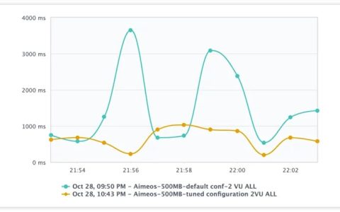MySQL 调优如何提高 Laravel 性能