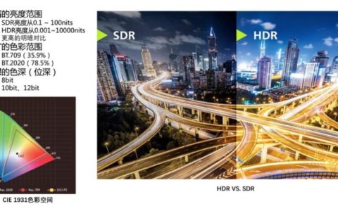 旗舰与入门款电视分水岭 万元以下别谈 HDR