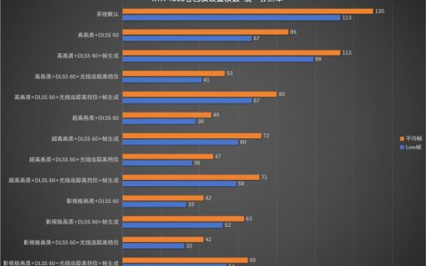 桌面分辨率影响《黑神话：悟空》帧数下降一半？RTX 4060 帧数测试勘误