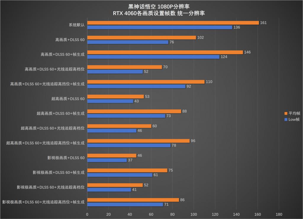 桌面分辨率影响《黑神话：悟空》帧数下降一半？RTX 4060 帧数测试勘误