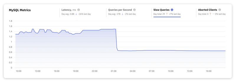 掌握 MySQL:每个开发人员都应该监控的关键性能指标