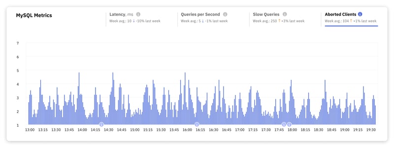 掌握 MySQL:每个开发人员都应该监控的关键性能指标