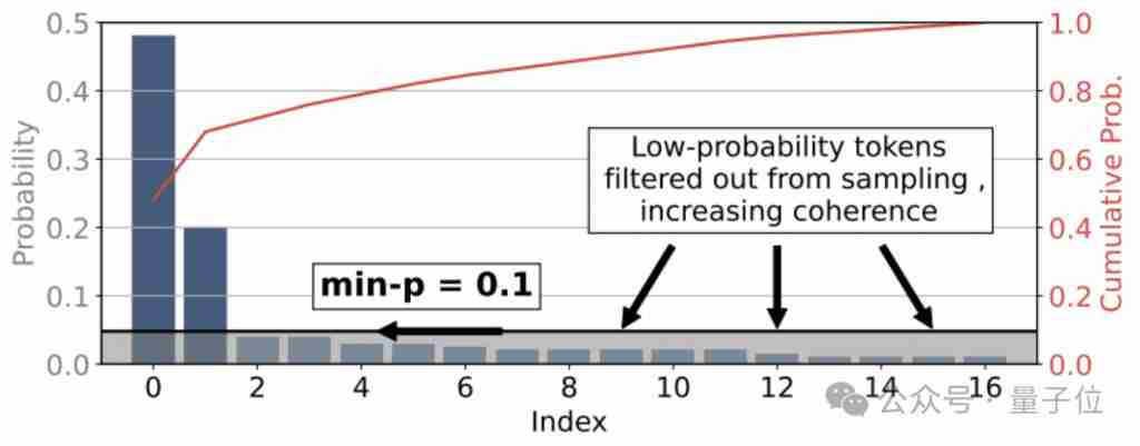 10 行代码让大模型数学提升 20%,“野路子”研究谷歌也测上了,主要作者全靠自学成才