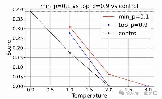 10 行代码让大模型数学提升 20%,“野路子”研究谷歌也测上了,主要作者全靠自学成才