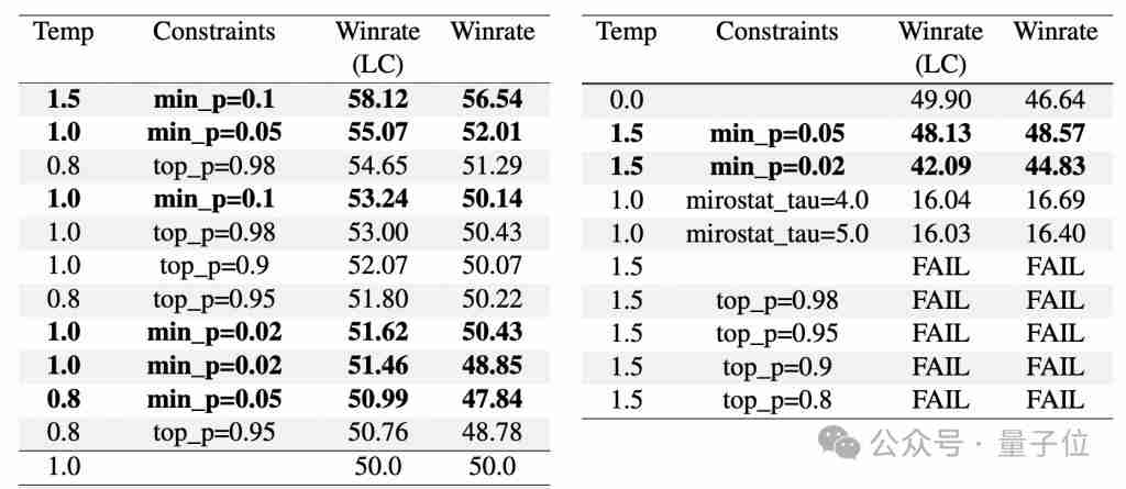10 行代码让大模型数学提升 20%,“野路子”研究谷歌也测上了,主要作者全靠自学成才