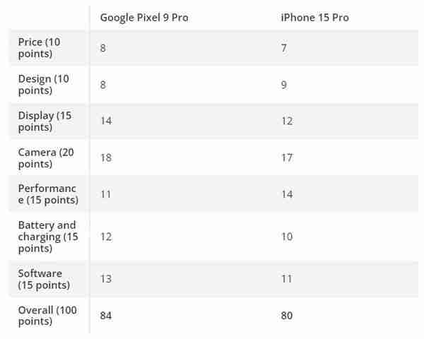 苹果和谷歌两大旗舰七轮对决 iPhone 15 Pro 以 4 分惜败