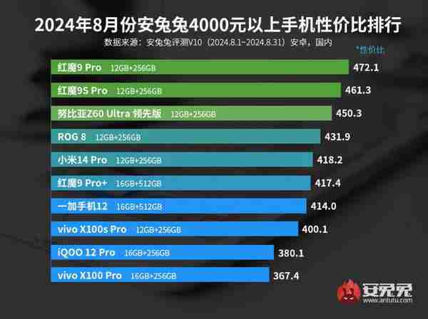 8 月安卓高端手机性价比排名:中兴系霸榜前三 小米仅第五