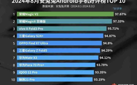 最新手机好评 TOP10 有你吗 iPhone12mini 首次跻身前三