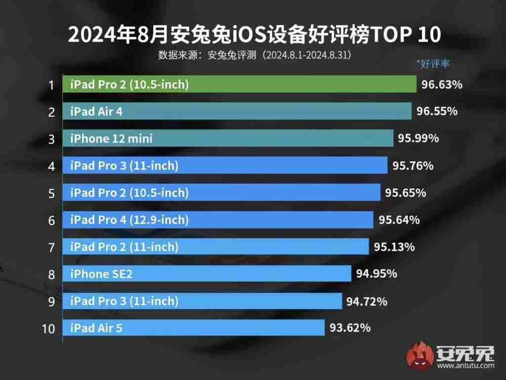 最新手机好评 TOP10 有你吗 iPhone12mini 首次跻身前三