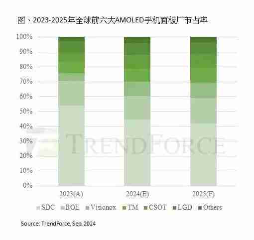 最新 AMOLED 面板市占率 TOP6 你手机用的哪家屏?