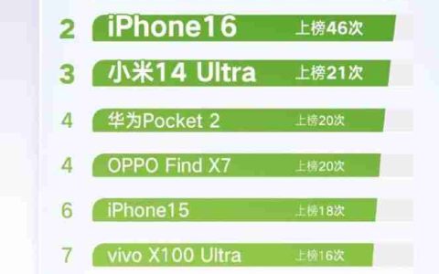 微博公布上半年十大热搜手机：8 款国产