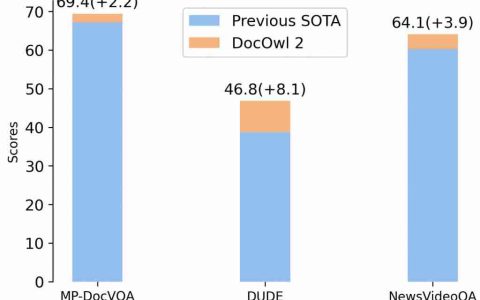 阿里 8B 模型拿下多页文档理解新 SOTA，324 个视觉 token 表示一页，缩减 80%