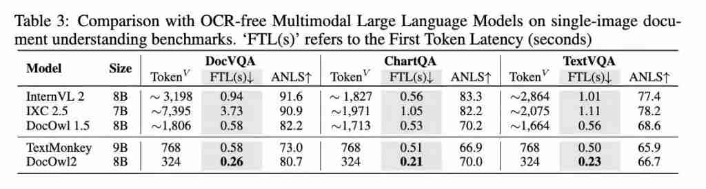 阿里 8B 模型拿下多页文档理解新 SOTA,324 个视觉 token 表示一页,缩减 80%