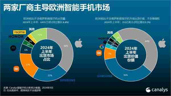 机构:苹果和三星主导欧洲智能手机市场 霸占 80% 销售额