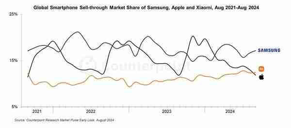 小米超苹果成全球第二大智能手机品牌 销售额增长 22%