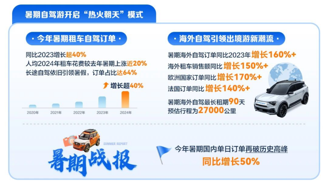 年轻人爱上“慢充式旅游”,带火千亿租车市场