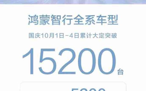 鸿蒙智行国庆 10 月 1~4 日累计大定突破 1.52 万台