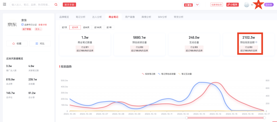 如何做小红书聚光投放预算?|聚光实操版