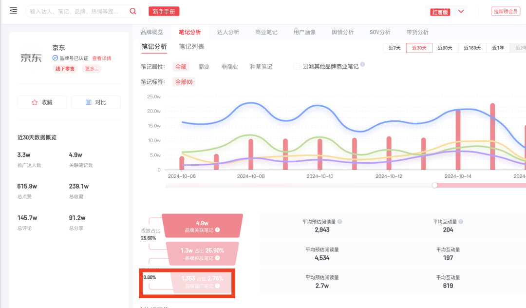如何做小红书聚光投放预算?|聚光实操版