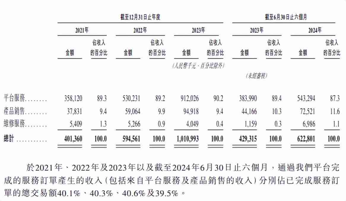 300元的遥控器维修付了1776元，啄木鸟维修“修不好”