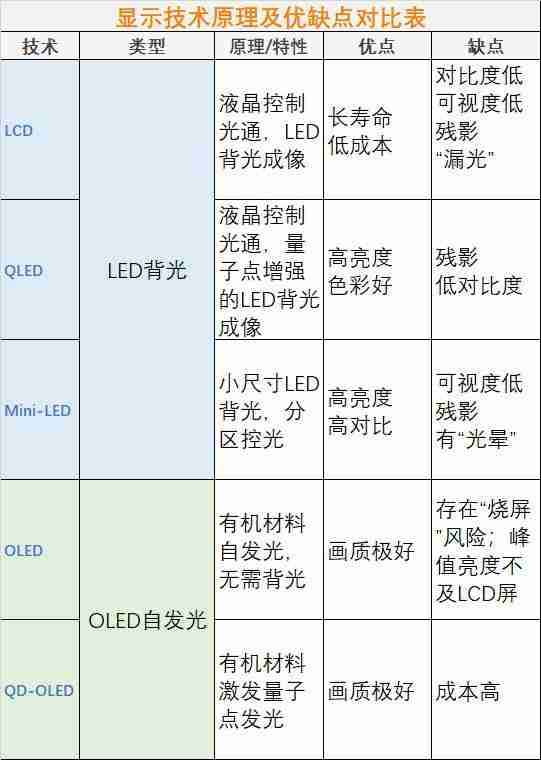2024 年 MiniLED、OLED、QLED、QD-OLED 显示设备如何选？1 文总结优缺点 5 分钟选定爱机！