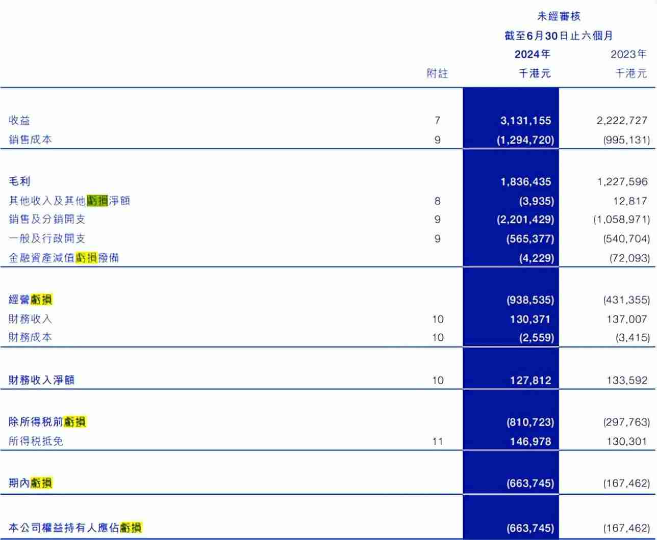 半年亏损6.64亿港元,蓝月亮越营销越亏?