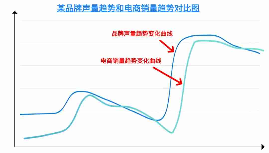 头部3C品牌用声量通“赢”战双11,分析竞品、品销