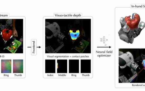 Meta 最新触觉机械手登 Science 子刊封面，操作未知物体精度最高提升 94%