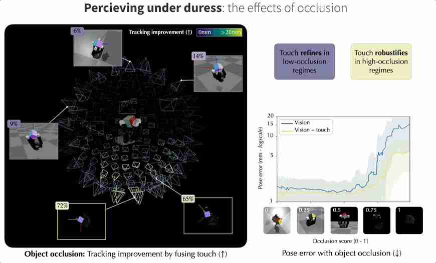 Meta 最新触觉机械手登 Science 子刊封面,操作未知物体精度最高提升 94%