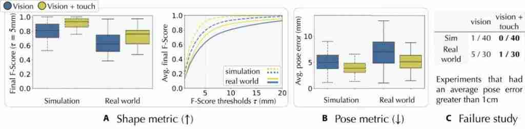 Meta 最新触觉机械手登 Science 子刊封面,操作未知物体精度最高提升 94%