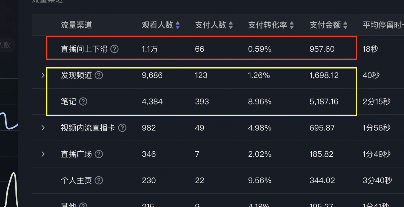 7天突破1000单!小红书直播带货数据大屏复盘!
