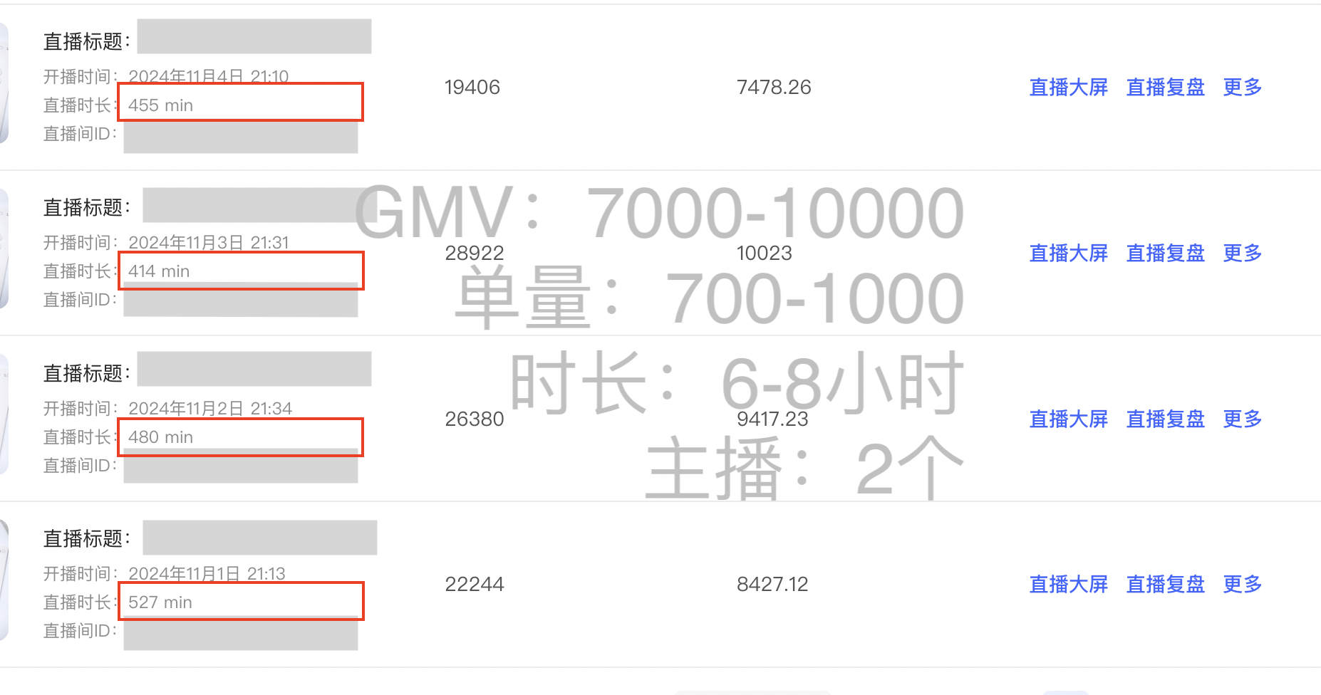 7天突破1000单!小红书直播带货数据大屏复盘!