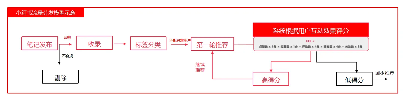 布局指南!一文讲清小红书推荐算法的秘密