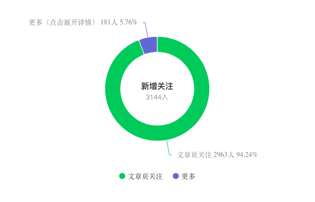 做小绿书一个月,涨粉3100+,引流500+