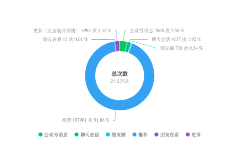 做小绿书一个月，涨粉3100+，引流500+