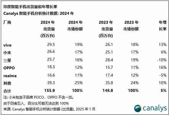 最新印度手机市场份额出炉 苹果首次跻身前五