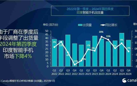 最新印度手机市场份额出炉 苹果首次跻身前五