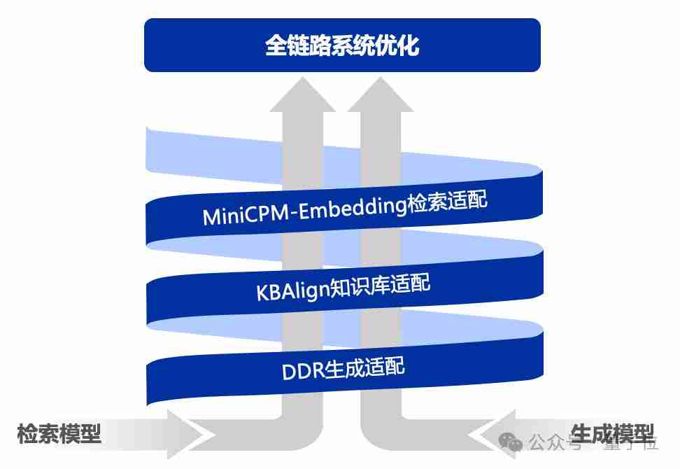 清华 NLP 开源 RAG 开箱即用框架，自动适配知识库无需纠结模型选型