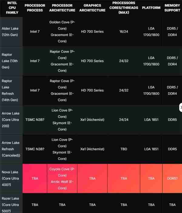 Intel 下代 CPU Nova Lake 首次现身：全新大小核、接口成谜