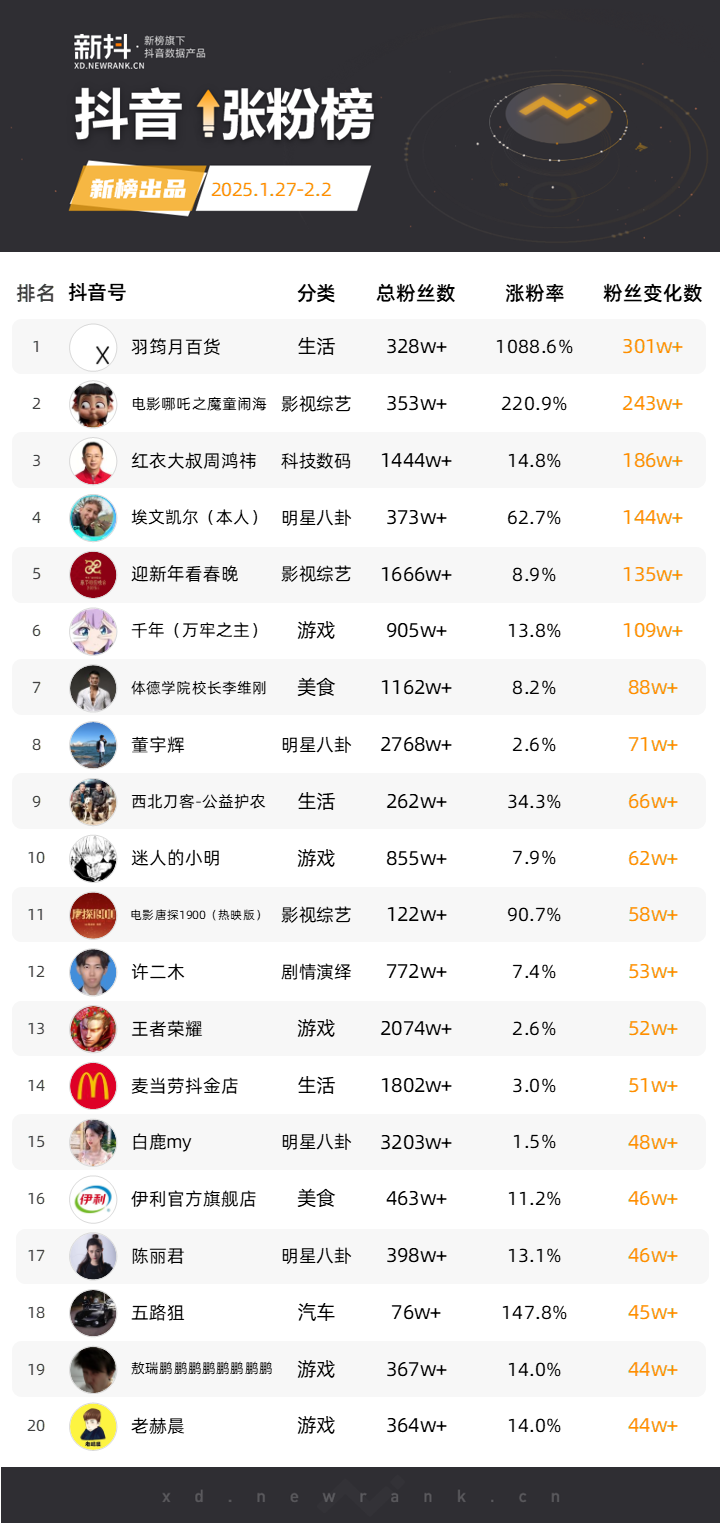 《哪吒2》全网刷屏,抖音一周涨粉超243万