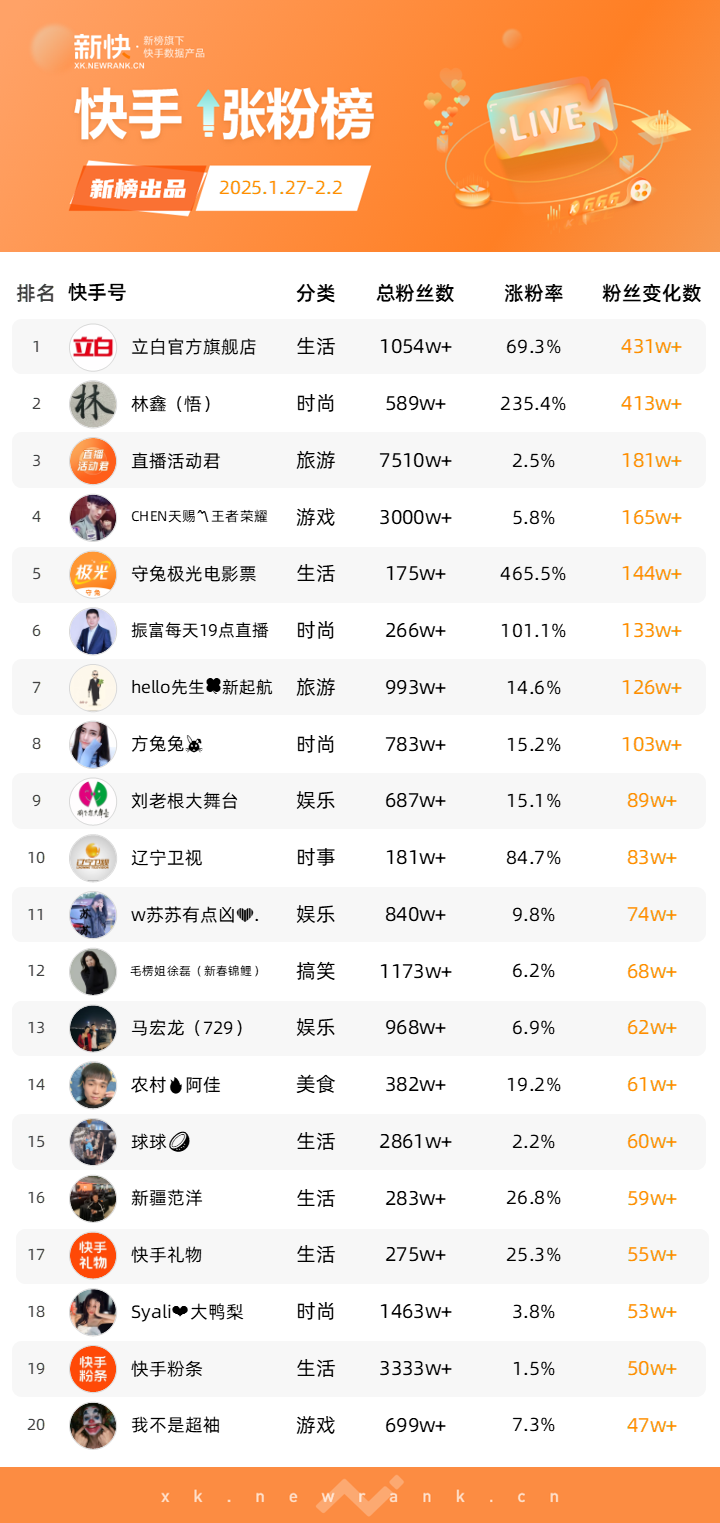《哪吒2》全网刷屏,抖音一周涨粉超243万