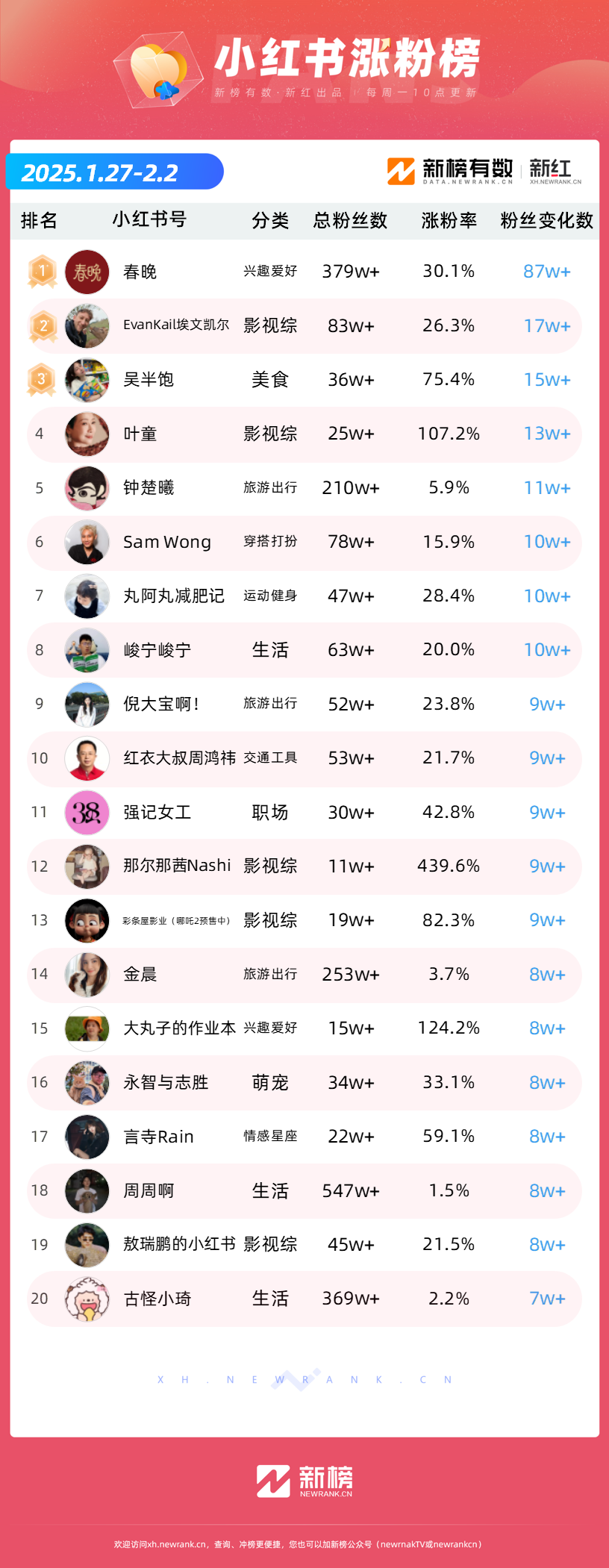 《哪吒2》全网刷屏,抖音一周涨粉超243万