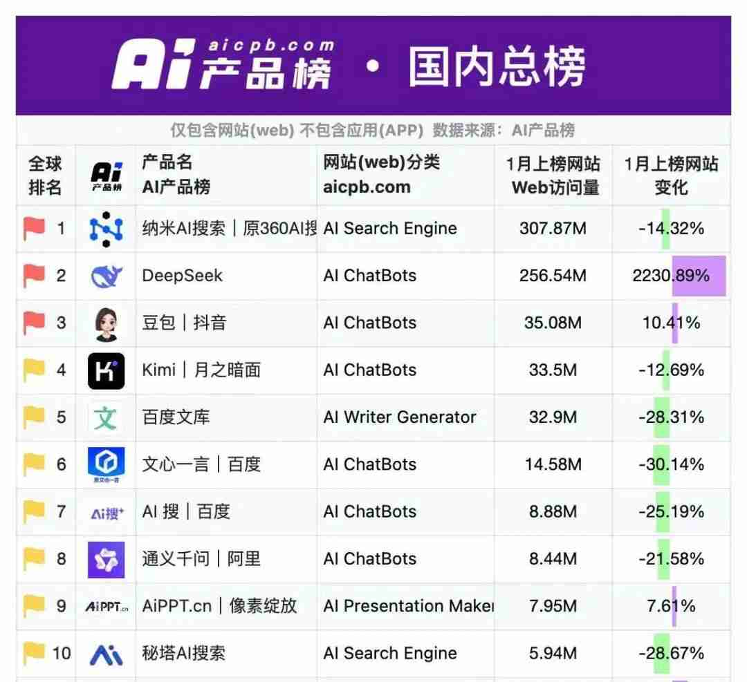 DeepSeek火了,百度急了?